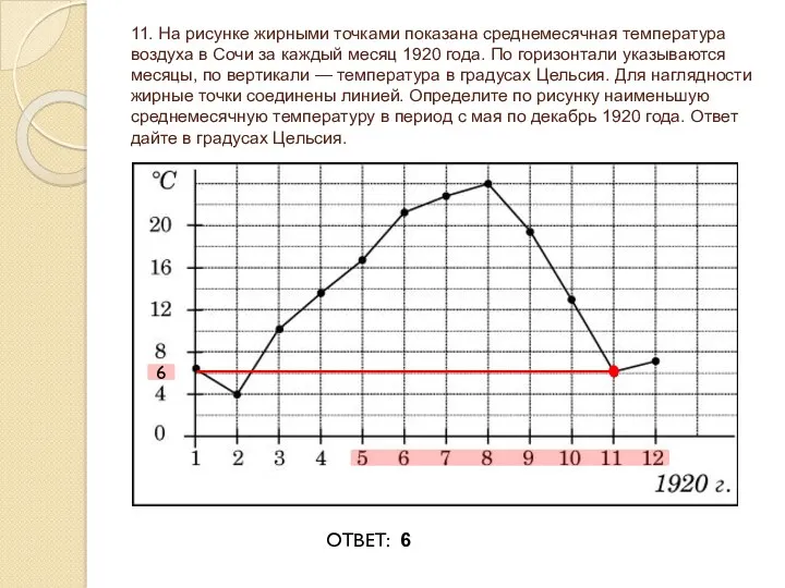 11. На рисунке жирными точками показана среднемесячная температура воздуха в Сочи за каждый