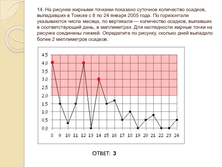 14. На рисунке жирными точками показано суточное количество осадков, выпадавших в Томске с