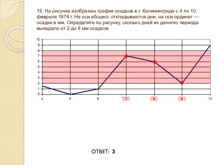 15. На рисунке изображен график осадков в г. Калининграде с 4 по 10