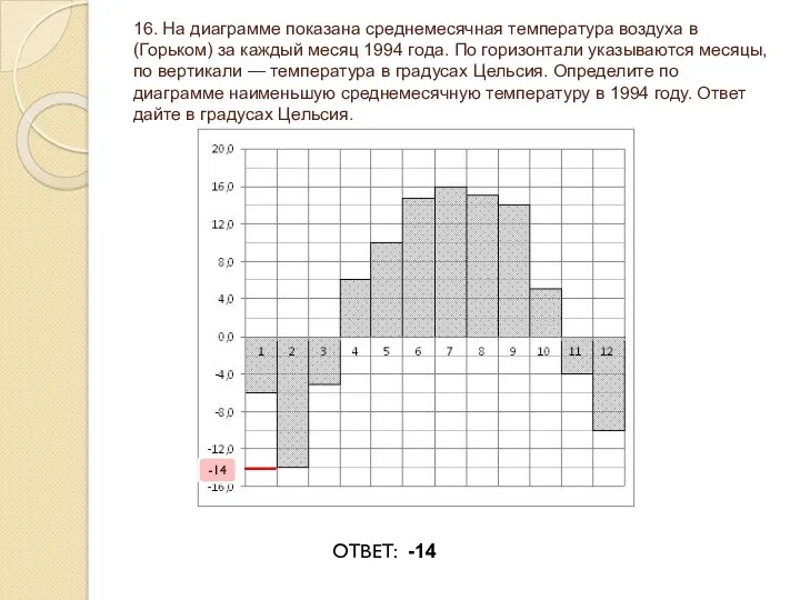 16. На диаграмме показана среднемесячная температура воздуха в (Горьком) за каждый месяц 1994