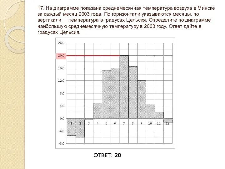 17. На диаграмме показана среднемесячная температура воздуха в Минске за каждый месяц 2003
