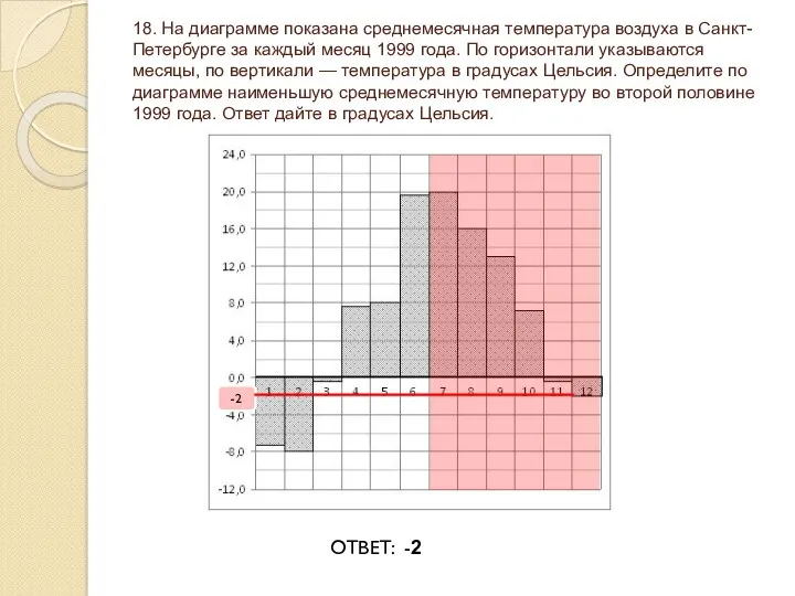 18. На диаграмме показана среднемесячная температура воздуха в Санкт-Петербурге за каждый месяц 1999