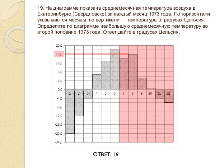 19. На диаграмме показана среднемесячная температура воздуха в Екатеринбурге (Свердловске) за каждый месяц