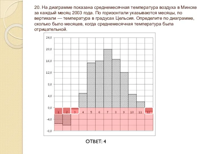 20. На диаграмме показана среднемесячная температура воздуха в Минске за каждый месяц 2003