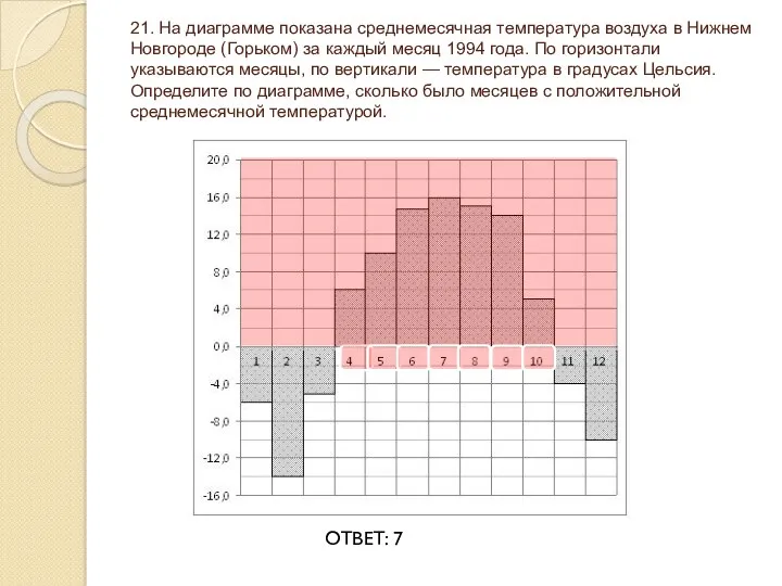 21. На диаграмме показана среднемесячная температура воздуха в Нижнем Новгороде (Горьком) за каждый