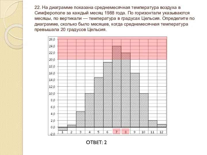 22. На диаграмме показана среднемесячная температура воздуха в Симферополе за каждый месяц 1988