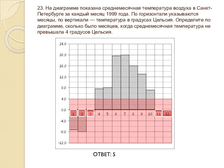 23. На диаграмме показана среднемесячная температура воздуха в Санкт-Петербурге за каждый месяц 1999