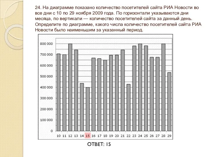 24. На диаграмме показано количество посетителей сайта РИА Новости во все дни с