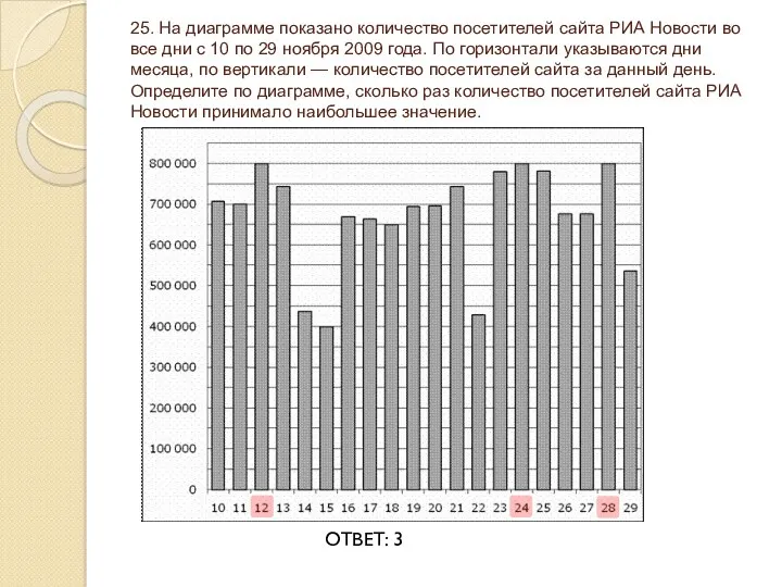 25. На диаграмме показано количество посетителей сайта РИА Новости во все дни с