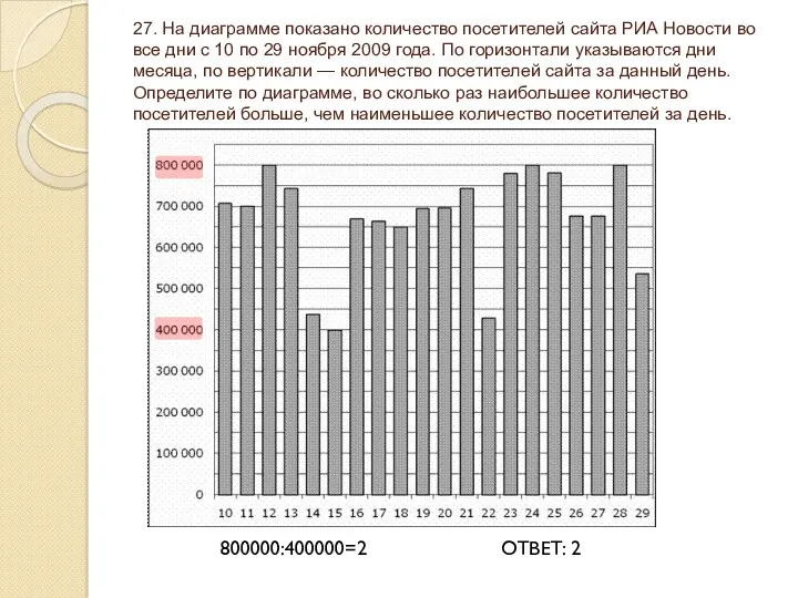 27. На диаграмме показано количество посетителей сайта РИА Новости во все дни с