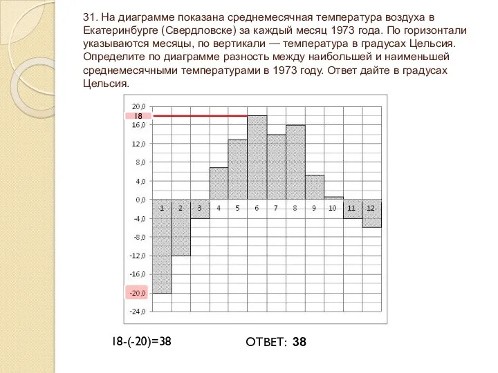31. На диаграмме показана среднемесячная температура воздуха в Екатеринбурге (Свердловске) за каждый месяц