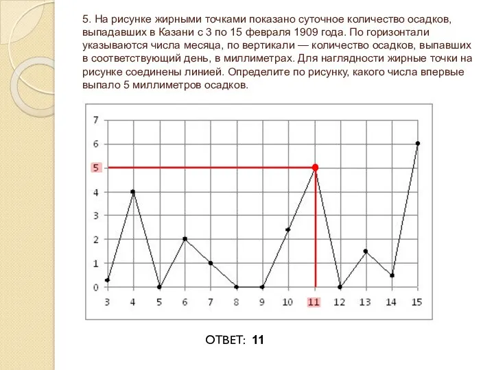 5. На рисунке жирными точками показано суточное количество осадков, выпадавших в Казани с