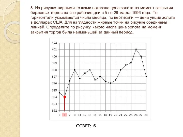 8. На рисунке жирными точками показана цена золота на момент закрытия биржевых торгов