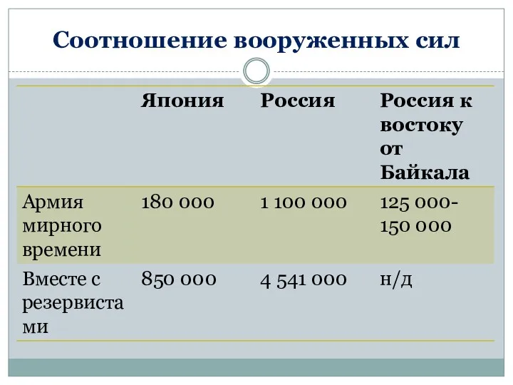 Соотношение вооруженных сил