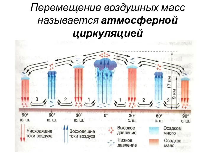 Перемещение воздушных масс называется атмосферной циркуляцией