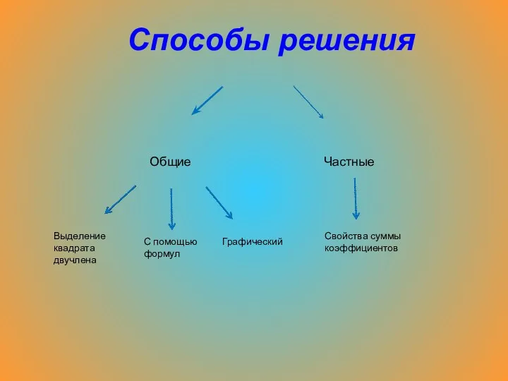 Способы решения Общие Частные Выделение квадрата двучлена С помощью формул Графический Свойства суммы коэффициентов