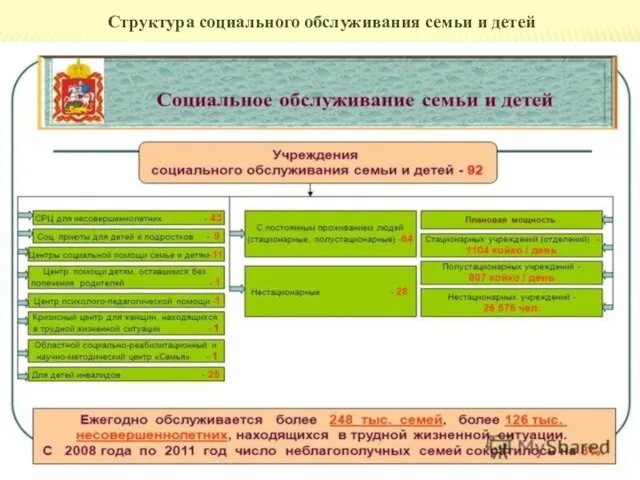 Структура социального обслуживания семьи и детей