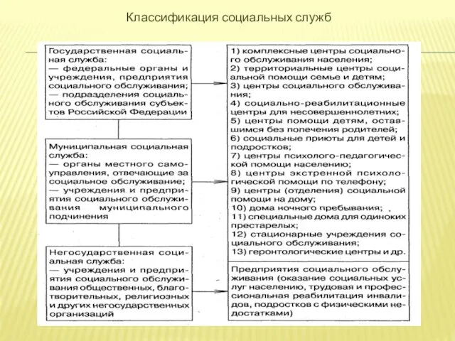 Классификация социальных служб