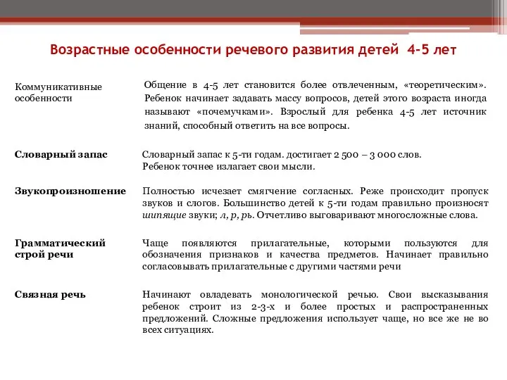 Возрастные особенности речевого развития детей 4-5 лет