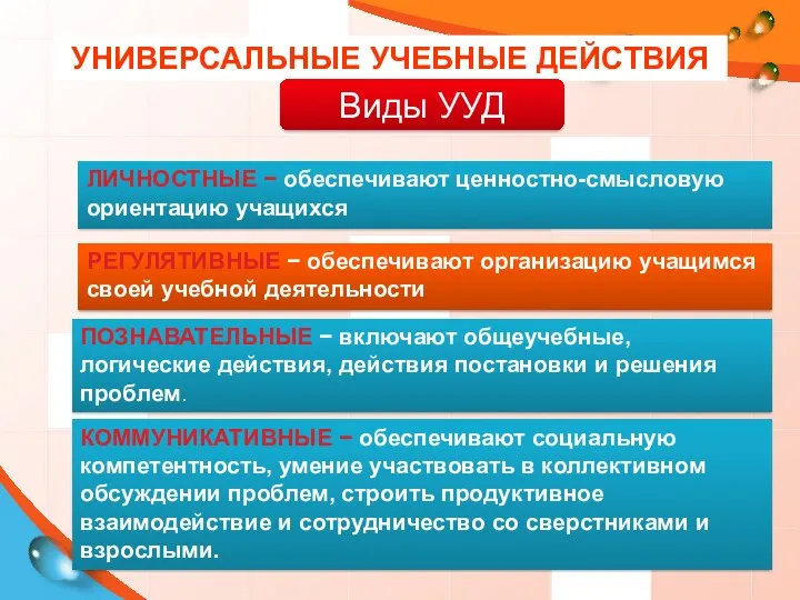 УНИВЕРСАЛЬНЫЕ УЧЕБНЫЕ ДЕЙСТВИЯ ЛИЧНОСТНЫЕ − обеспечивают ценностно-смысловую ориентацию учащихся РЕГУЛЯТИВНЫЕ