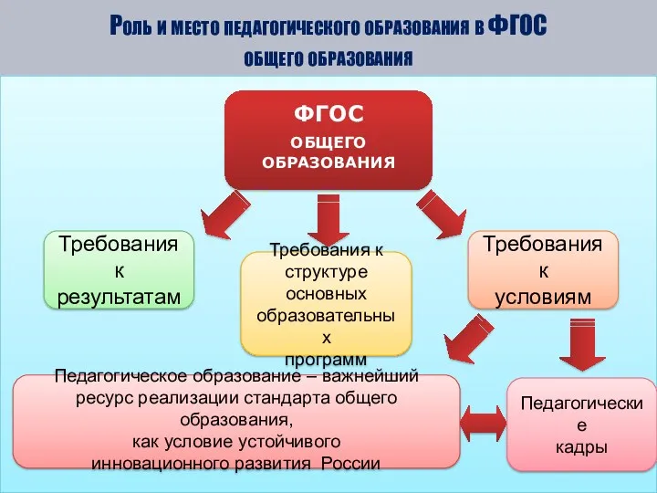 Роль и место педагогического образования в ФГОС общего образования ФГОС