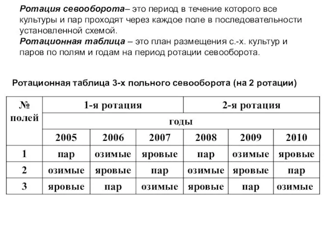 Ротация севооборота– это период в течение которого все культуры и