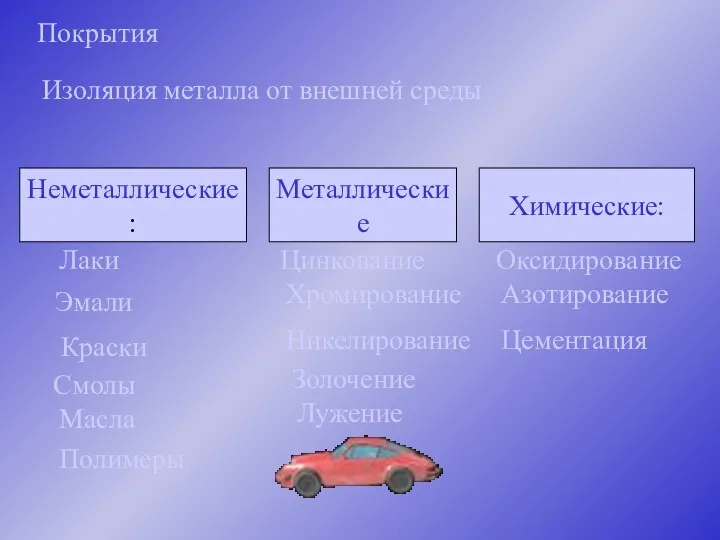 Покрытия Изоляция металла от внешней среды Неметаллические: Металлические Химические: Краски