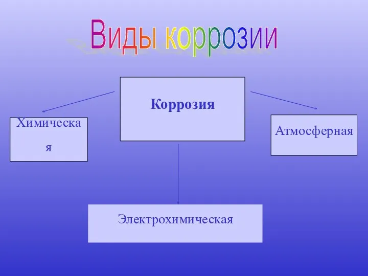 Виды коррозии Химическая Атмосферная Электрохимическая Коррозия