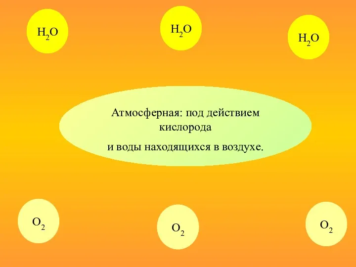 Атмосферная: под действием кислорода и воды находящихся в воздухе. Н2О Н2О О2 О2 Н2О О2