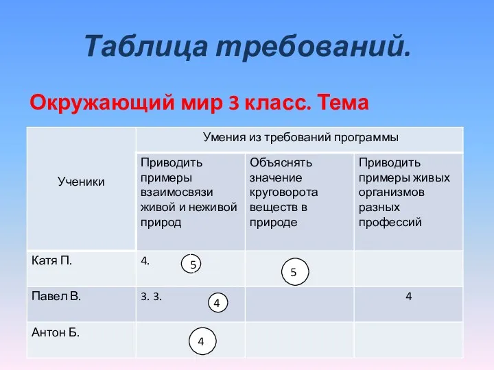 Таблица требований. Окружающий мир 3 класс. Тема __________ 55 5 4 4 5