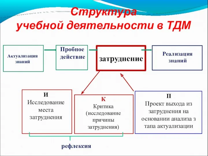 Структура учебной деятельности в ТДМ затруднение Актуализация знаний Пробное действие