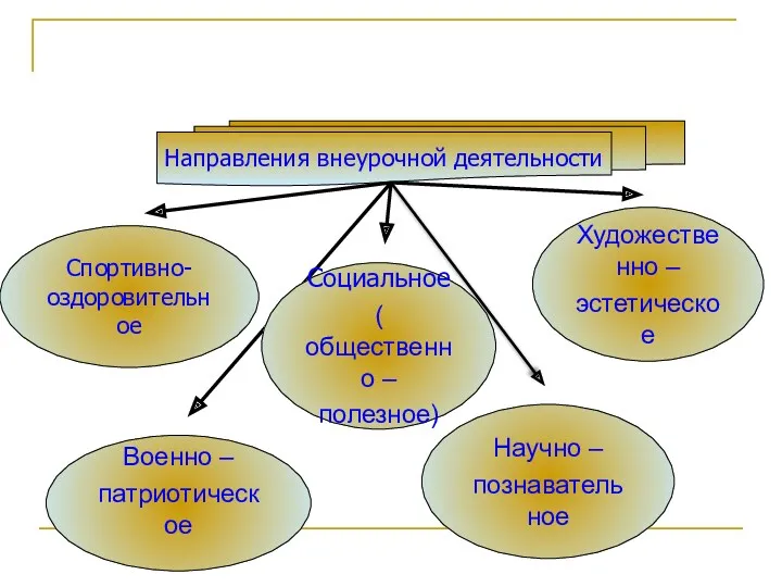 Спортивно- оздоровительное Направления внеурочной деятельности Научно – познавательное Военно –