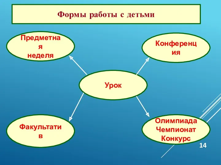 Формы работы с детьми Факультатив Конференция Урок Олимпиада Чемпионат Конкурс Предметная неделя