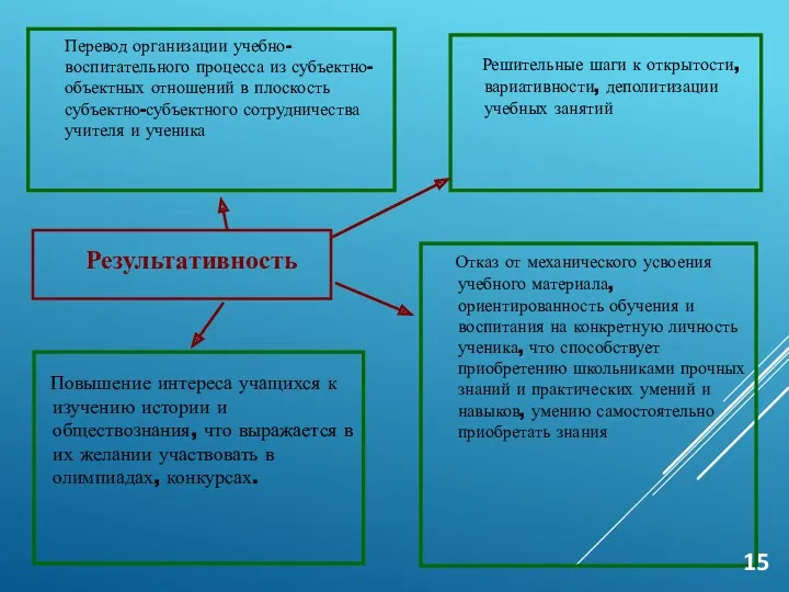 Результативность Решительные шаги к открытости, вариативности, деполитизации учебных занятий Повышение