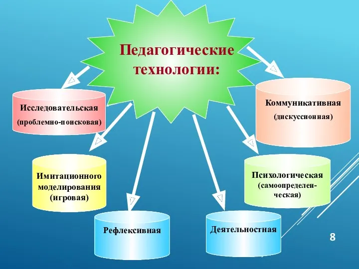 Коммуникативная (дискуссионная) Рефлексивная Имитационного моделирования (игровая) Психологическая (самоопределен-ческая) Деятельностная Исследовательская (проблемно-поисковая)