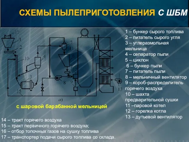 с шаровой барабанной мельницей 1 – бункер сырого топлива 2