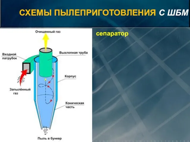 сепаратор СХЕМЫ ПЫЛЕПРИГОТОВЛЕНИЯ С ШБМ