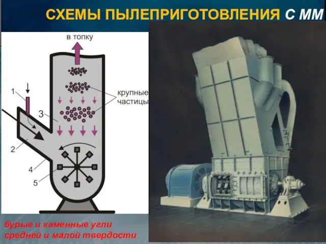 СХЕМЫ ПЫЛЕПРИГОТОВЛЕНИЯ С ММ бурые и каменные угли средней и малой твердости