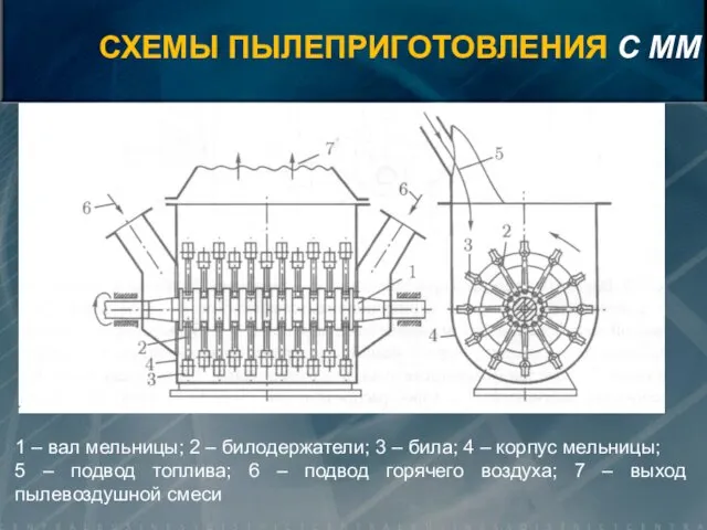 1 – вал мельницы; 2 – билодержатели; 3 – била;