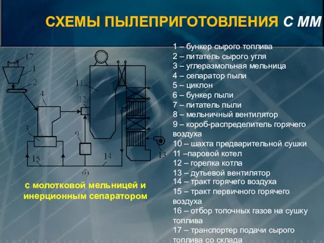 с молотковой мельницей и инерционным сепаратором 1 – бункер сырого