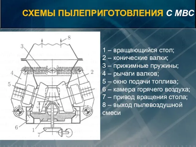 1 – вращающийся стол; 2 – конические валки; 3 –