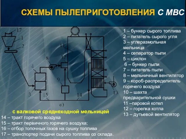 с валковой среднеходной мельницей 1 – бункер сырого топлива 2