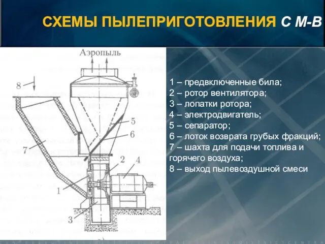 1 – предвключенные била; 2 – ротор вентилятора; 3 –