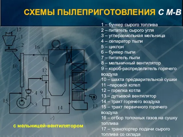 с мельницей-вентилятором 1 – бункер сырого топлива 2 – питатель