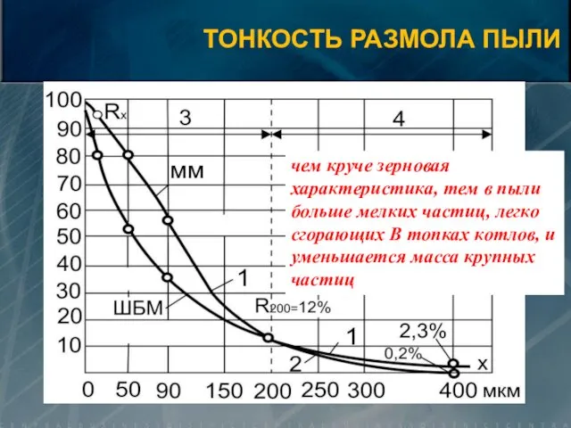 чем круче зерновая характеристика, тем в пыли больше мелких частиц,