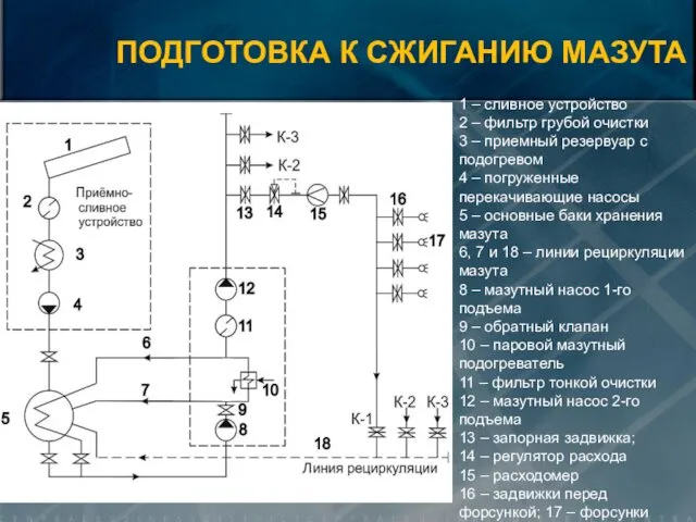 ПОДГОТОВКА К СЖИГАНИЮ МАЗУТА 1 – сливное устройство 2 –