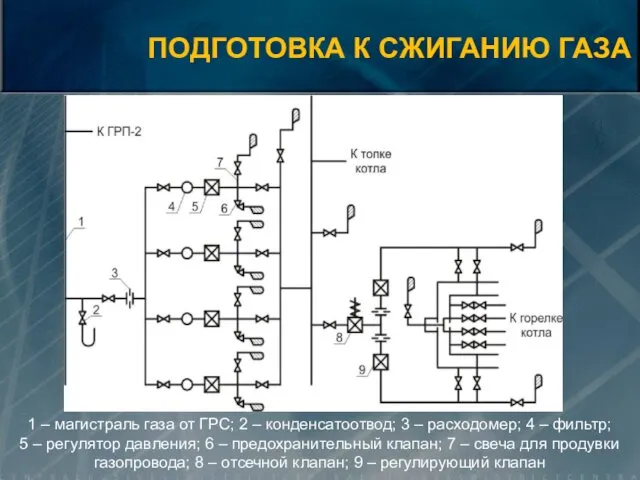 ПОДГОТОВКА К СЖИГАНИЮ ГАЗА 1 – магистраль газа от ГРС;