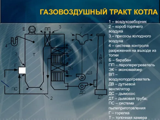 ГАЗОВОЗДУШНЫЙ ТРАКТ КОТЛА 1 – воздухозаборник 2 – короб горячего