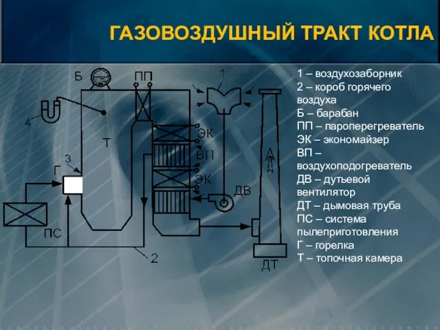 ГАЗОВОЗДУШНЫЙ ТРАКТ КОТЛА 1 – воздухозаборник 2 – короб горячего