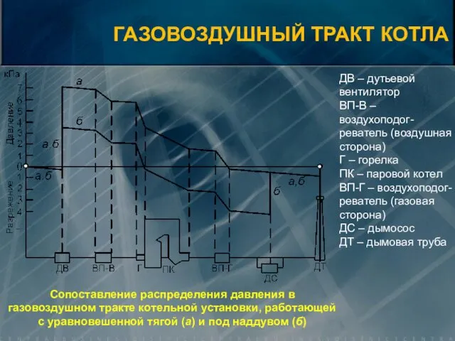 ГАЗОВОЗДУШНЫЙ ТРАКТ КОТЛА Сопоставление распределения давления в газовоздушном тракте котельной